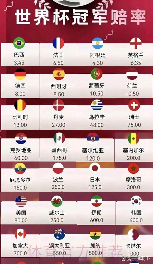 2026年世界杯夺冠热门球队赔率榜单 2026年世界杯夺冠热门球队赔率榜单